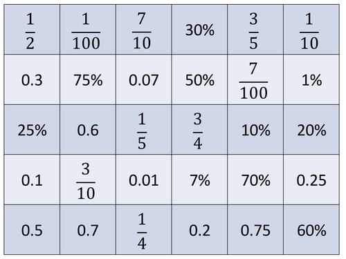 Fractions decimals percentages target board | Teaching Resources