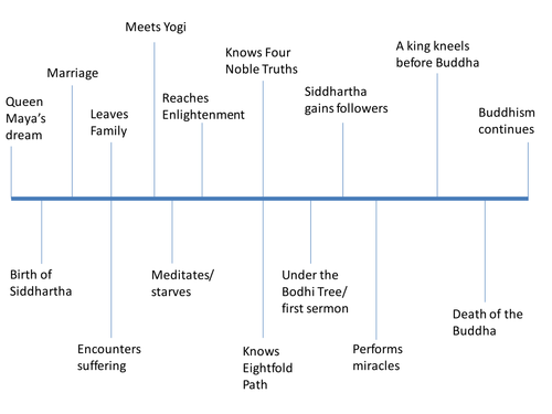 Life of the Buddha timeline
